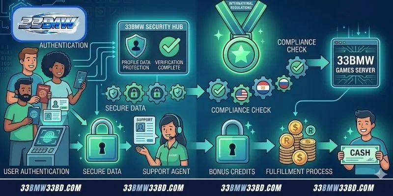 Mobile application screens displaying proper steps to claim bonus credits safely
